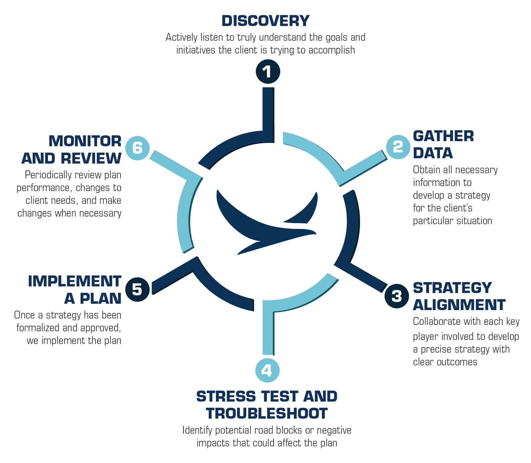 Our process